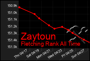 Total Graph of Zaytoun