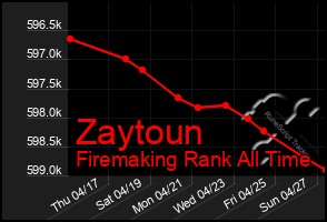 Total Graph of Zaytoun