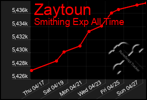 Total Graph of Zaytoun