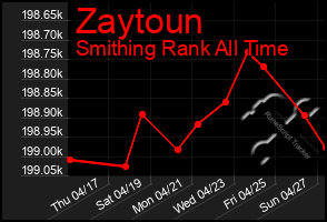 Total Graph of Zaytoun