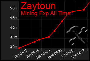 Total Graph of Zaytoun