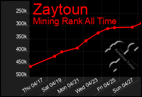 Total Graph of Zaytoun