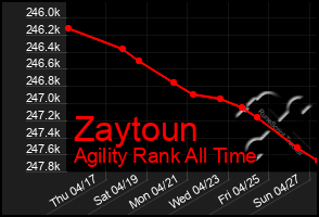 Total Graph of Zaytoun