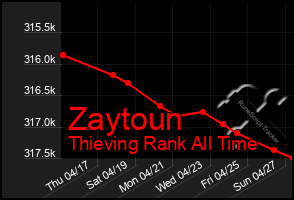 Total Graph of Zaytoun