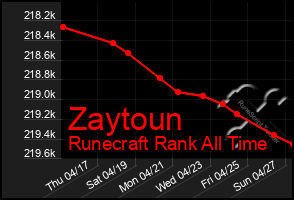 Total Graph of Zaytoun
