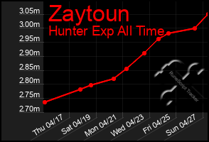 Total Graph of Zaytoun