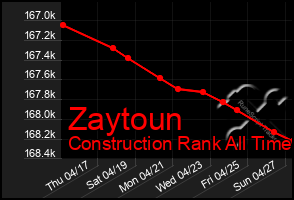Total Graph of Zaytoun