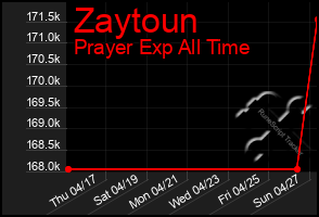 Total Graph of Zaytoun