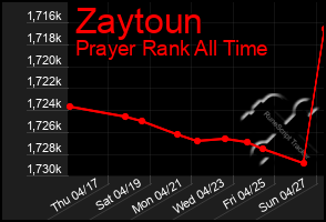 Total Graph of Zaytoun