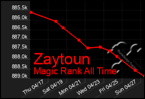 Total Graph of Zaytoun