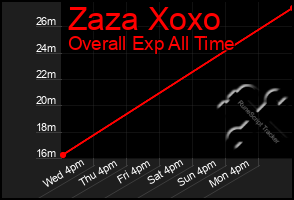 Total Graph of Zaza Xoxo