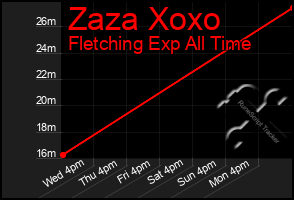 Total Graph of Zaza Xoxo