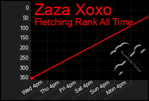 Total Graph of Zaza Xoxo