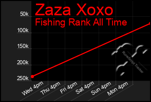 Total Graph of Zaza Xoxo