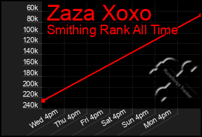 Total Graph of Zaza Xoxo