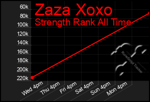 Total Graph of Zaza Xoxo