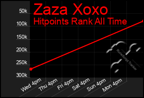 Total Graph of Zaza Xoxo