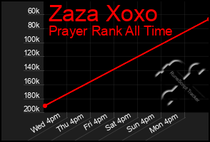 Total Graph of Zaza Xoxo