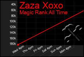 Total Graph of Zaza Xoxo