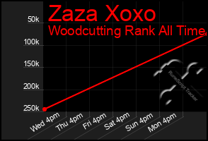 Total Graph of Zaza Xoxo