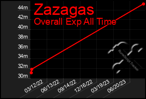 Total Graph of Zazagas