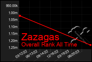 Total Graph of Zazagas