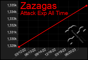 Total Graph of Zazagas