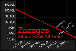 Total Graph of Zazagas
