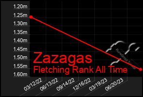 Total Graph of Zazagas