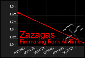 Total Graph of Zazagas