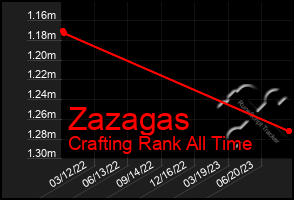 Total Graph of Zazagas