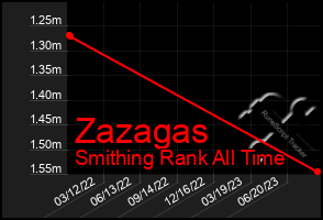 Total Graph of Zazagas