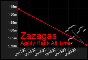 Total Graph of Zazagas