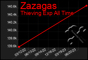 Total Graph of Zazagas