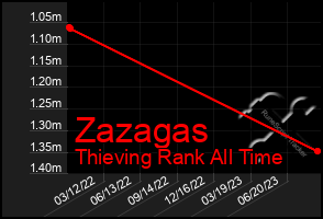 Total Graph of Zazagas