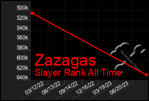 Total Graph of Zazagas