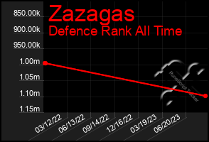 Total Graph of Zazagas