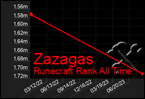 Total Graph of Zazagas