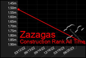 Total Graph of Zazagas