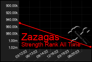 Total Graph of Zazagas