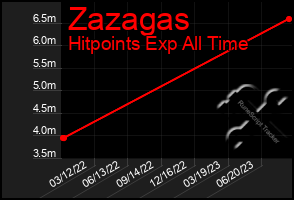 Total Graph of Zazagas
