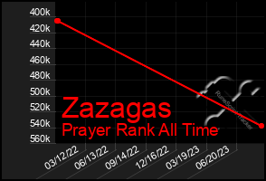 Total Graph of Zazagas
