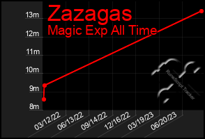 Total Graph of Zazagas