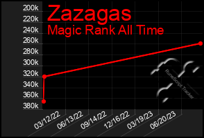 Total Graph of Zazagas