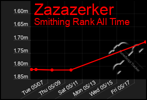 Total Graph of Zazazerker