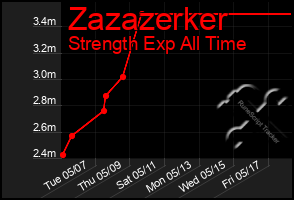 Total Graph of Zazazerker