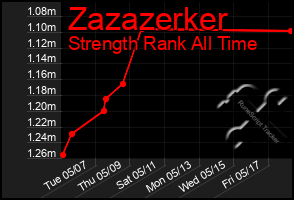 Total Graph of Zazazerker