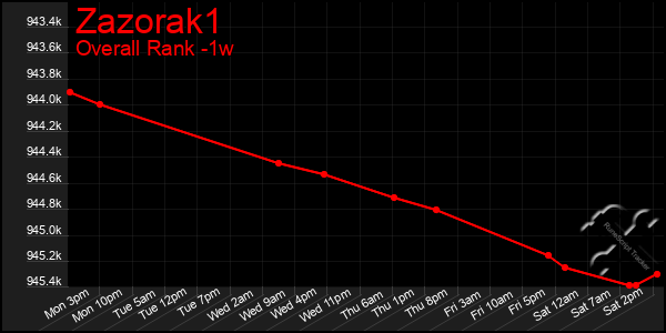 1 Week Graph of Zazorak1