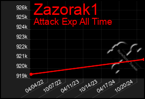 Total Graph of Zazorak1