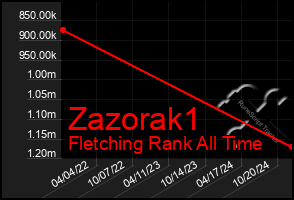 Total Graph of Zazorak1